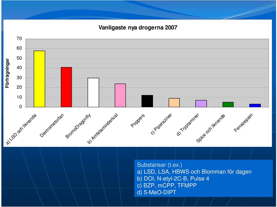 ) a) LSD, LSA, HBWS och Blomman för dagen b) DOI, N-etyl-2C-B, Pulse 4 c) BZP,