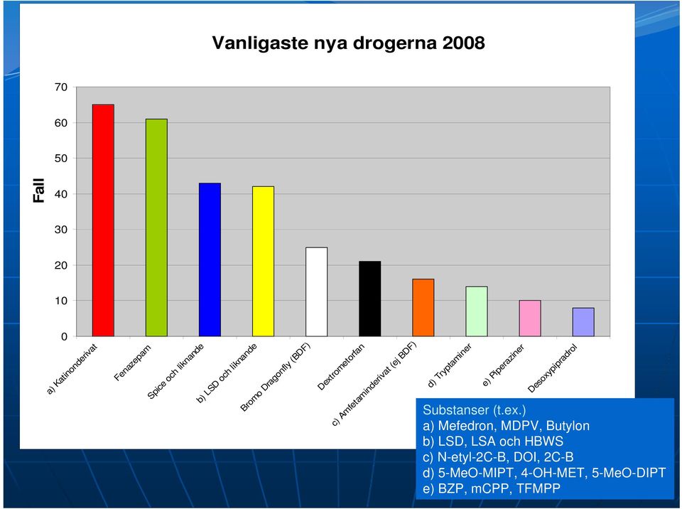 ) a) Mefedron, MDPV, Butylon b) LSD, LSA och HBWS c) N-etyl-2C-B, DOI, 2C-B d) 5-MeO-MIPT,