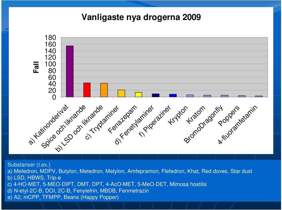 ) a) Mefedron, MDPV, Butylon, Metedron, Metylon, Amfepramon, Flefedron, Khat, Red doves, Star dust b) LSD, HBWS, Trip-e c) 4-HO-MET,