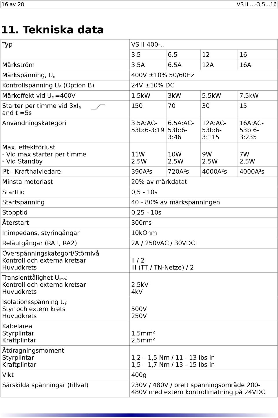 efektförlust - Vid max starter per timme - Vid Standby 150 70 30 15 3.5A:AC- 53b:6-3:19 11W 2.5W 6.5A:AC- 53b:6-3:46 10W 2.5W 12A:AC- 53b:6-3:115 9W 2.5W 16A:AC- 53b:6-3:235 7W 2.