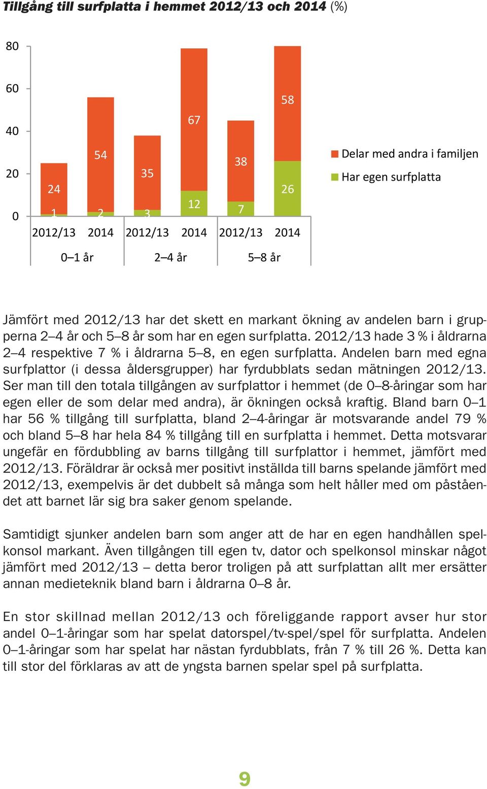 Andelen barn med egna surfplattor (i dessa åldersgrupper) har fyrdubblats sedan mätningen 0/.