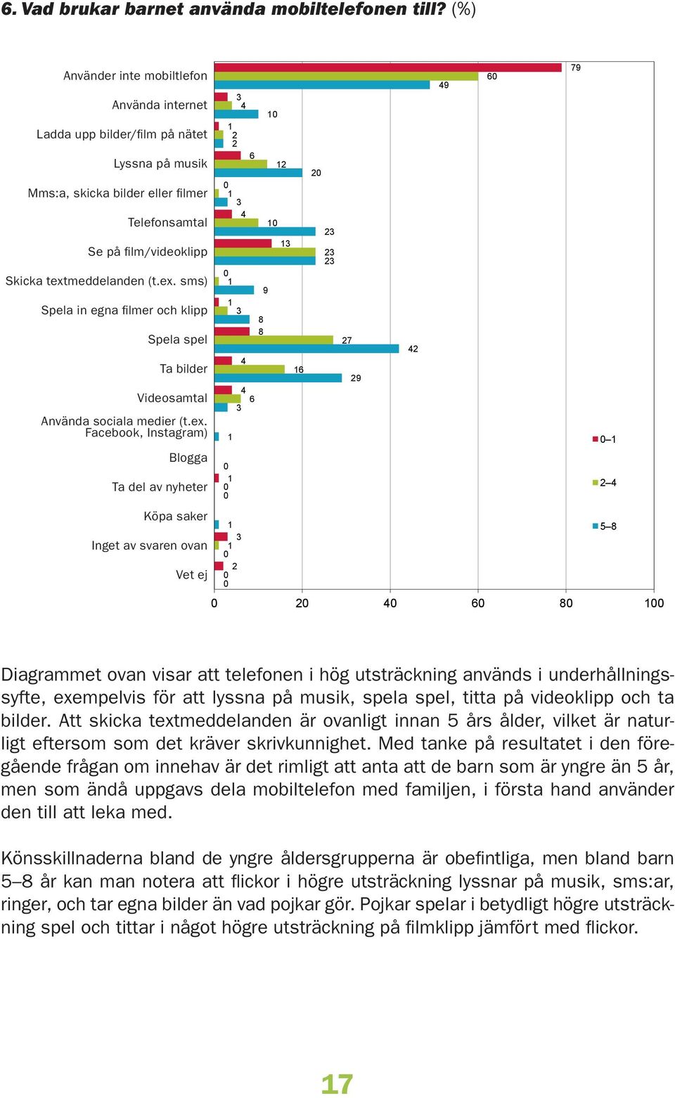 textmeddelanden (t.ex. Skicka textmeddelanden (t.ex. sms) sms) Spela in in egna filmer och klipp Spela spel Ta bilder Videosamtal Använda sociala medier (t.ex. Facebook, Instagram) Instagram) Blogga