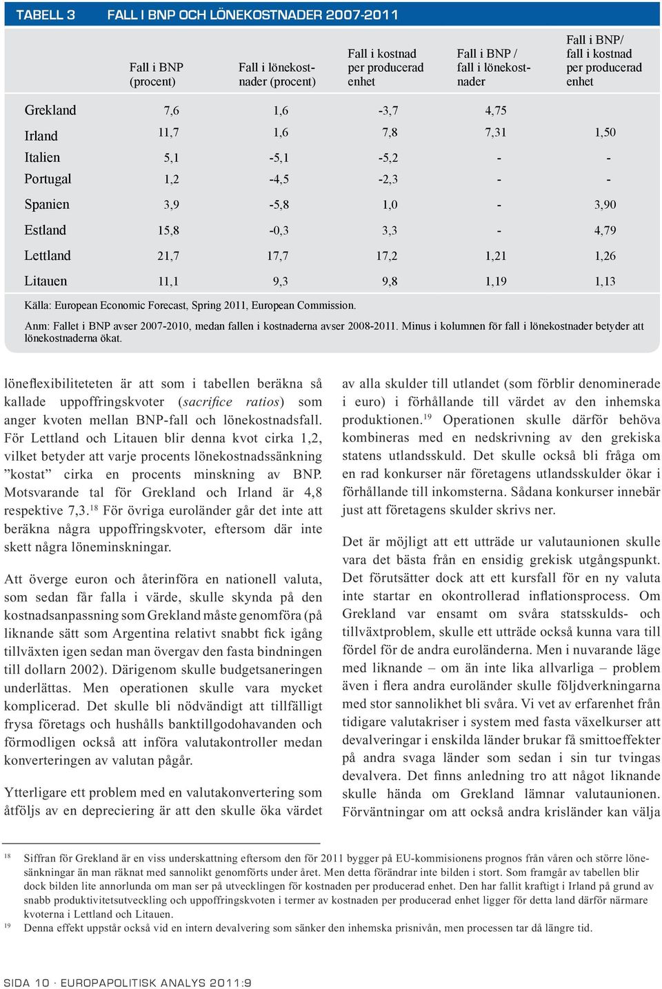 17,2 1,21 1,26 Litauen 11,1 9,3 9,8 1,19 1,13 Källa: European Economic Forecast, Spring 2011, European Commission. Anm: Fallet i BNP avser 2007-2010, medan fallen i kostnaderna avser 2008-2011.