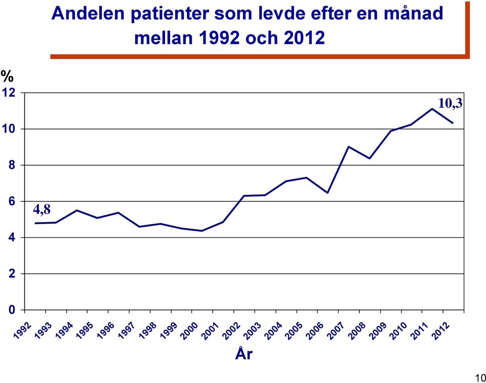 1994 1995 1996 1997 1998 1999 2000 2001 2002 År