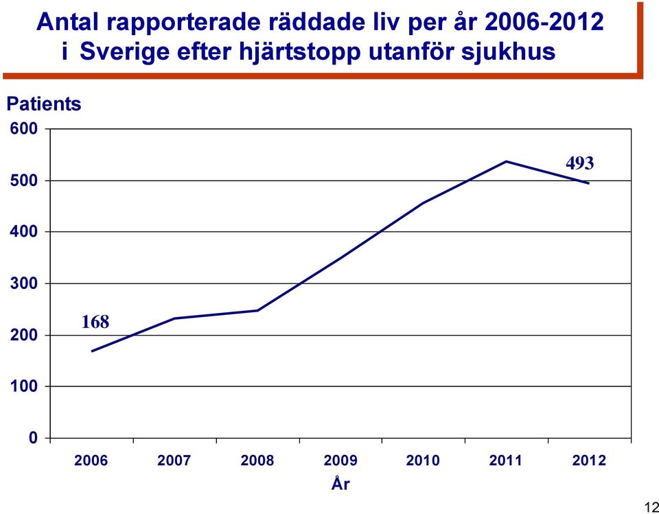 utanför sjukhus Patients 500 493 400 300