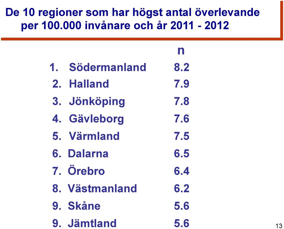 Halland 7.9 3. Jönköping 7.8 4. Gävleborg 7.6 5. Värmland 7.