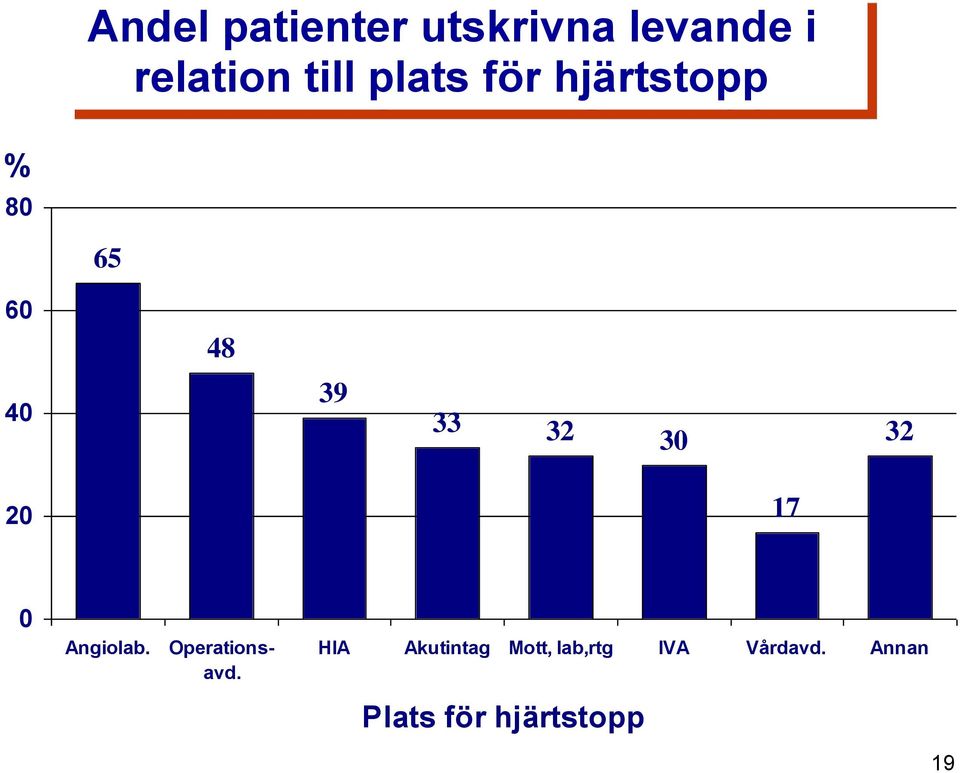 32 20 17 0 Angiolab. Operationsavd.
