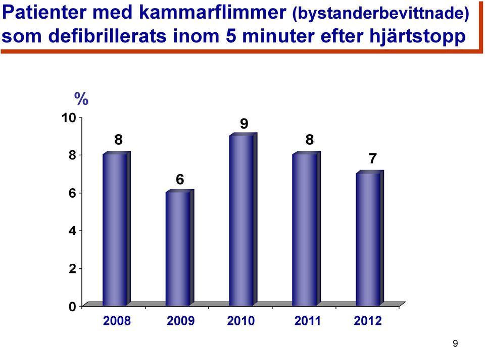 defibrillerats inom 5 minuter efter