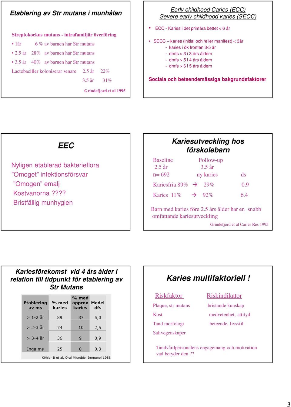 5 år 31% Early childhood Caries (ECC) Severe early childhood karies (SECC) ECC - Karies i det primära bettet < 6 år SECC karies (initial och /eller manifest) < 3år - karies i ök fronten 3-5 år - dmfs