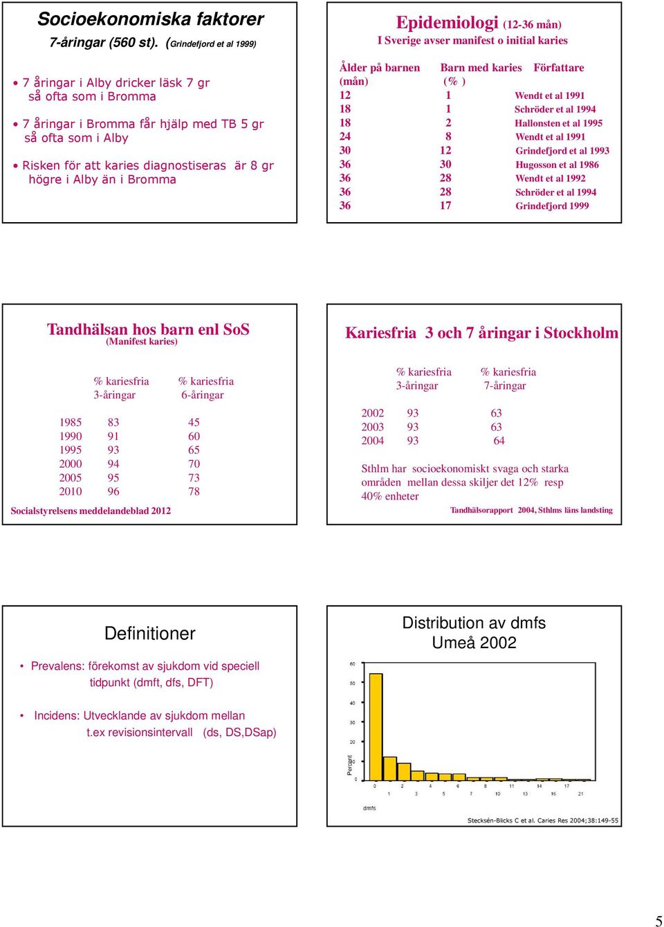 än i Bromma Epidemiologi (12-36 mån) I Sverige avser manifest o initial karies Ålder på barnen Barn med karies Författare (mån) (% ) 12 1 Wendt et al 1991 18 1 Schröder et al 1994 18 2 Hallonsten et