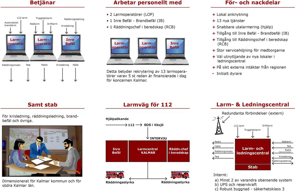larmoperatörer varav 5 st redan är finansierade i dag för koncernen Kalmar.