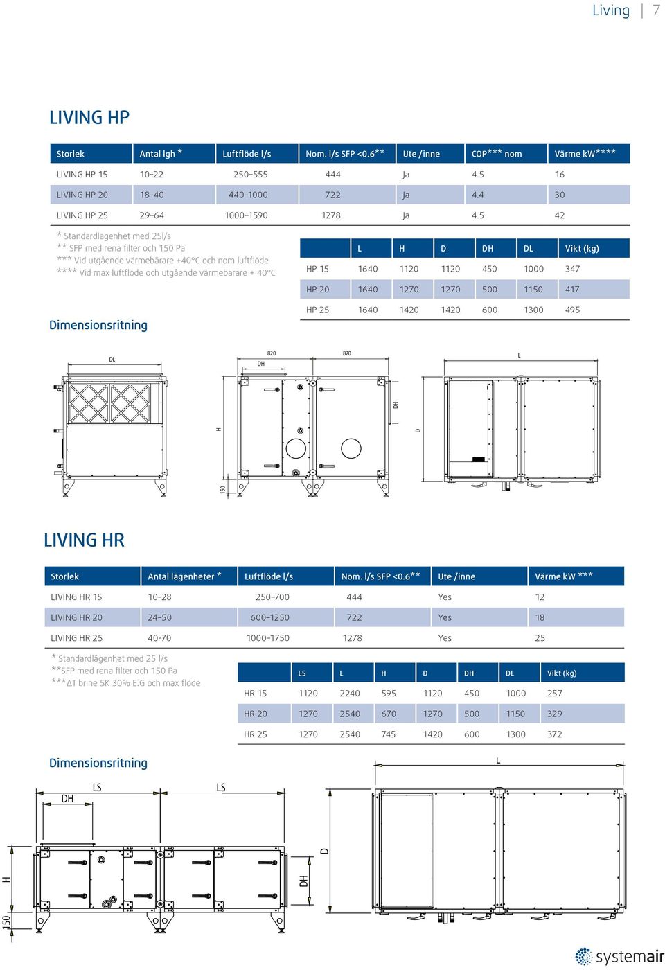 5 42 * Standardlägenhet med 25l/s ** SFP med rena filter och 150 Pa *** Vid utgående värmebärare +40 C och nom luftflöde **** Vid max luftflöde och utgående värmebärare + 40 C H L H D DL Vikt (kg) HP