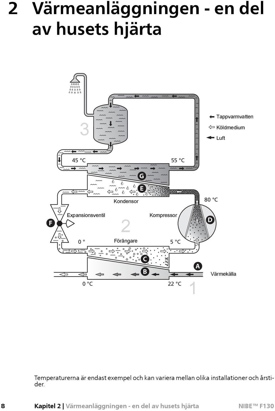 Kompressor D Expansionsventil Kompressor D D 2 0 C Förångare 5 C Förångare -2 C 0 C Förångare 5 C C C C B B B 0 C 22 C -3 C 0 C 0 C 22 C LEK LEK A A 1