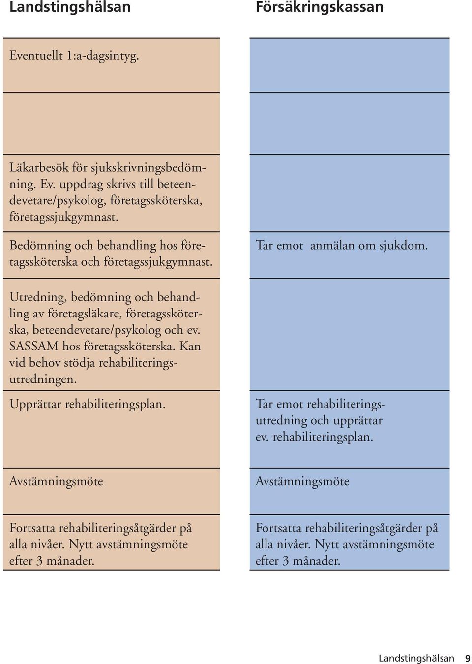 SASSAM hos företagssköterska. Kan vid behov stödja rehabiliteringsutredningen. Upprättar rehabiliteringsplan. Tar emot anmälan om sjukdom.