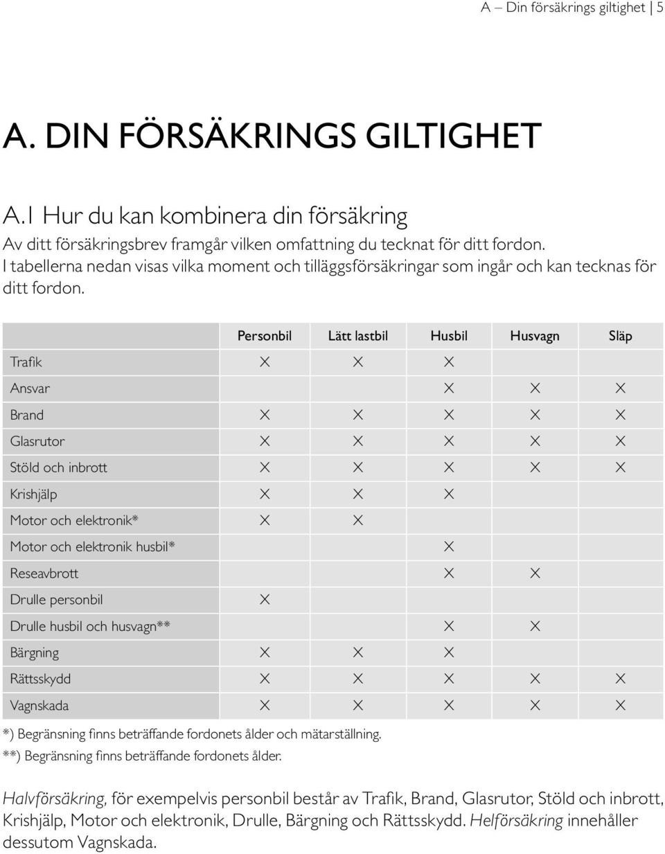 Personbil Lätt lastbil Husbil Husvagn Släp Trafik X X X Ansvar X X X Brand X X X X X Glasrutor X X X X X Stöld och inbrott X X X X X Krishjälp X X X Motor och elektronik* X X Motor och elektronik
