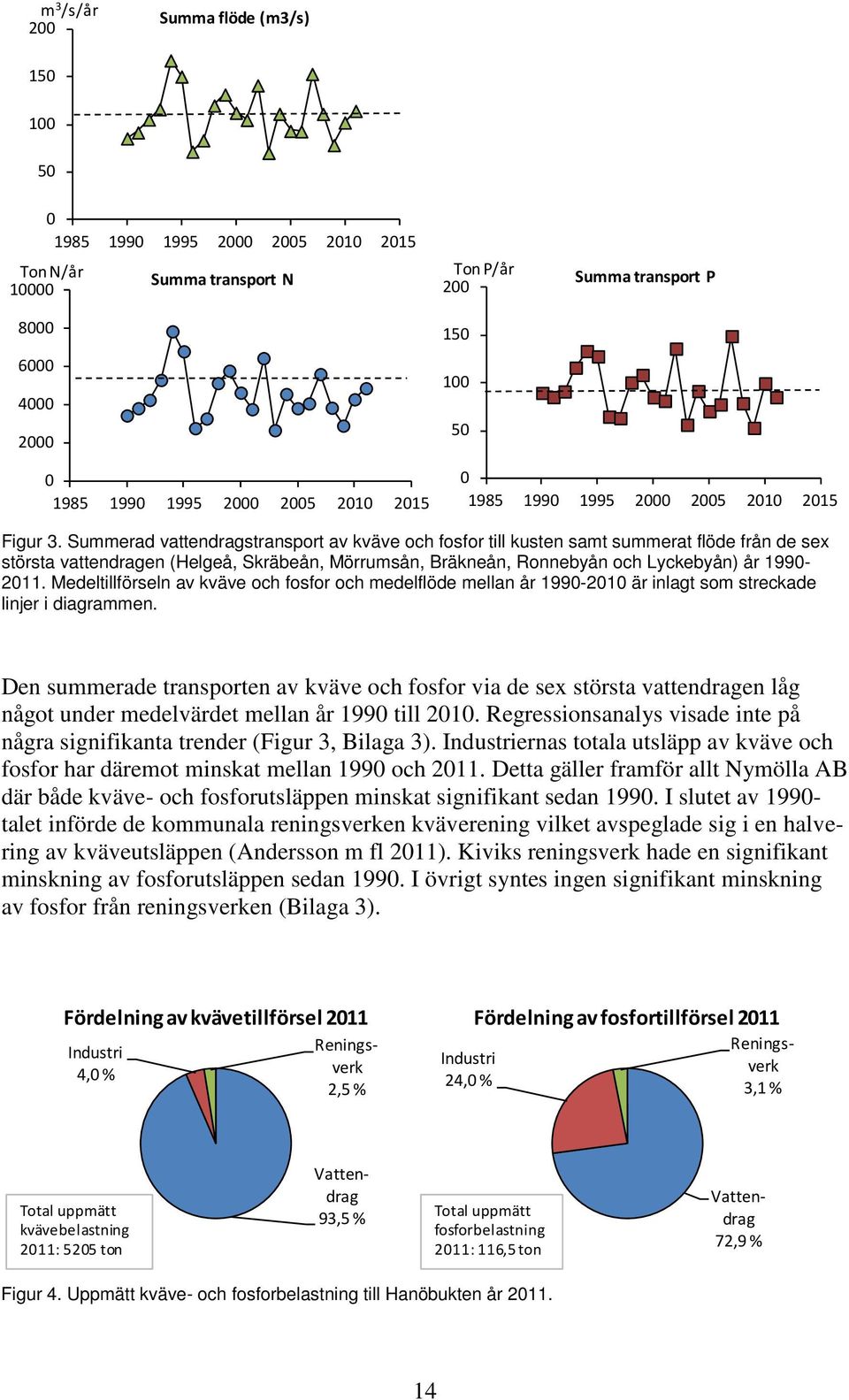 Medeltillförseln av kväve och fosfor och medelflöde mellan år 199-21 är inlagt som streckade linjer i diagrammen.