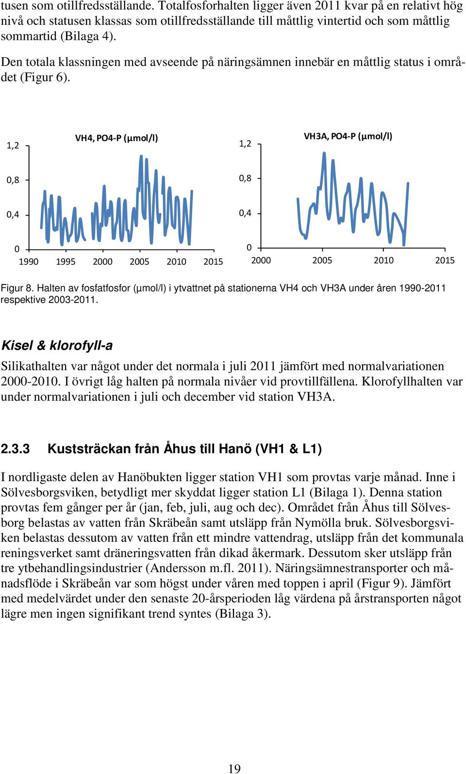 Halten av fosfatfosfor (µmol/l) i ytvattnet på stationerna VH4 och VH3A under åren 199-211 respektive 23-211.