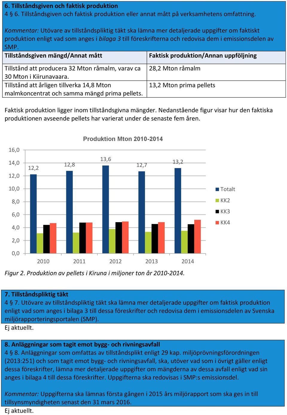 Tillståndsgiven mängd/annat mått Faktisk produktion/annan uppföljning Tillstånd att producera 32 Mton råmalm, varav ca 30 Mton i Kiirunavaara.
