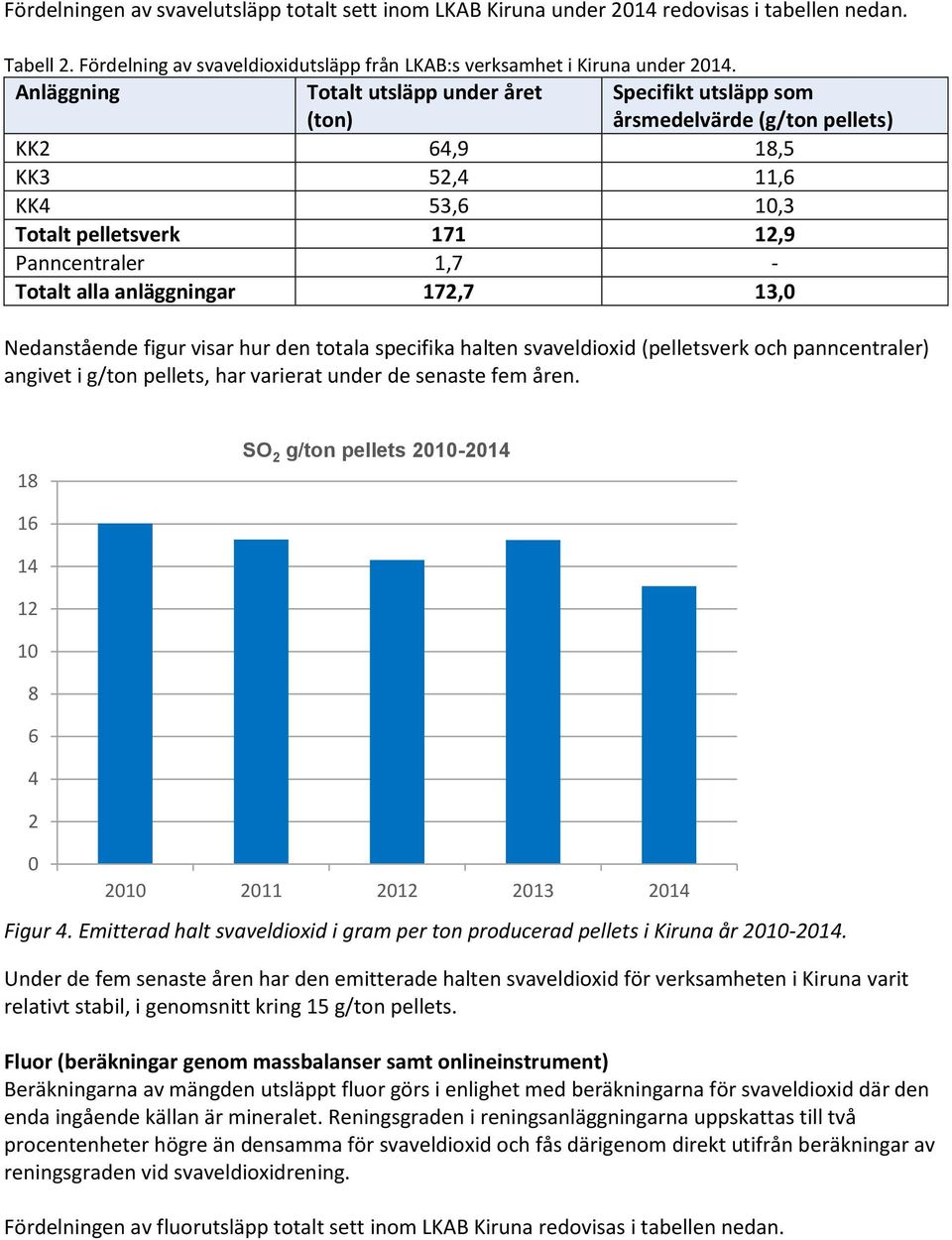 anläggningar 172,7 13,0 Nedanstående figur visar hur den totala specifika halten svaveldioxid (pelletsverk och panncentraler) angivet i g/ton pellets, har varierat under de senaste fem åren.