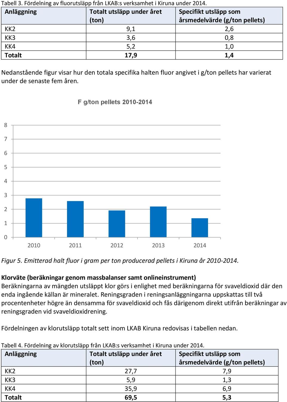 halten fluor angivet i g/ton pellets har varierat under de senaste fem åren. F g/ton pellets 2010-2014 8 7 6 5 4 3 2 1 0 2010 2011 2012 2013 2014 Figur 5.