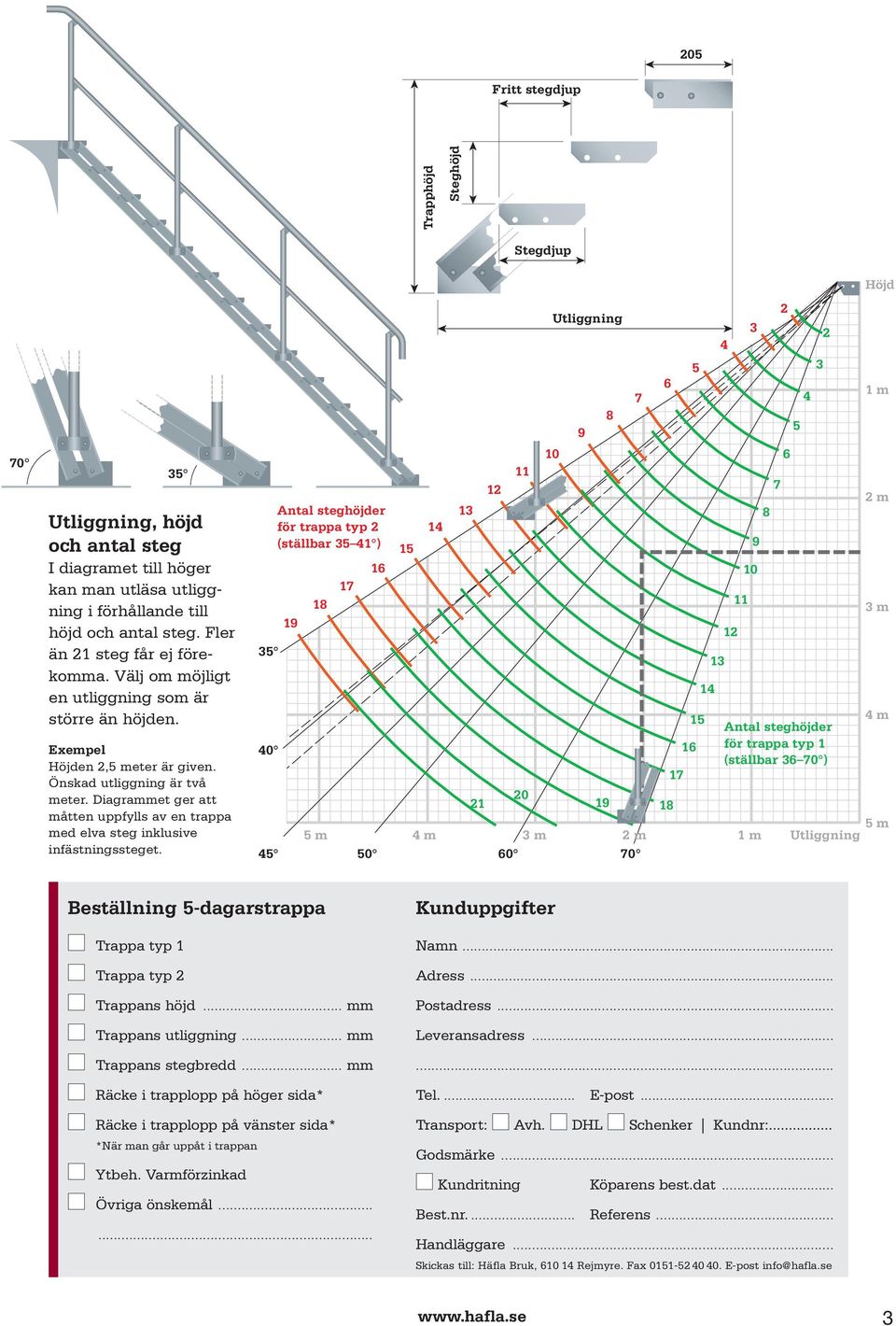 Diagrammet ger att måtten uppfylls av en trappa med elva steg inklusive infästningssteget.