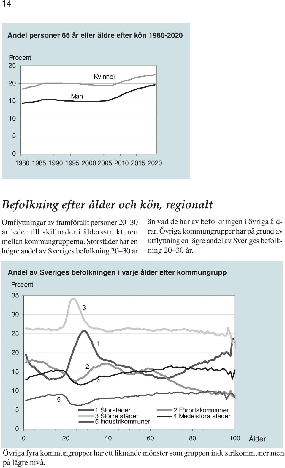 Storstäder har en högre andel av Sveriges befolkning 20 30 år än vad de har av befolkningen i övriga åldrar.