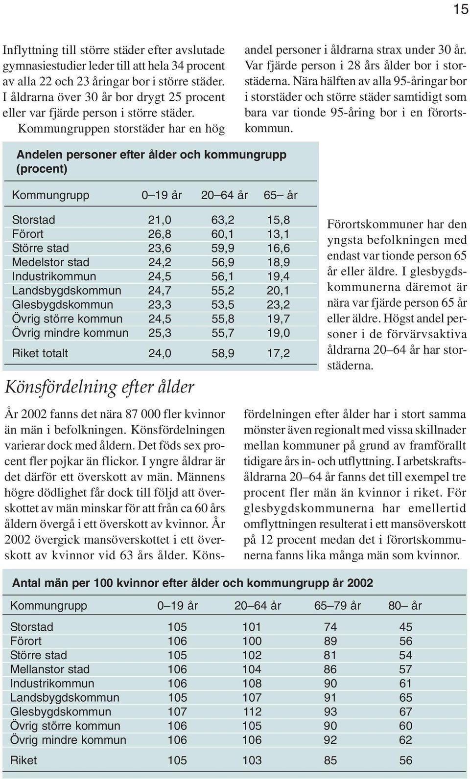 Var fjärde person i 28 års ålder bor i storstäderna. Nära hälften av alla 95-åringar bor i storstäder och större städer samtidigt som bara var tionde 95-åring bor i en förortskommun.