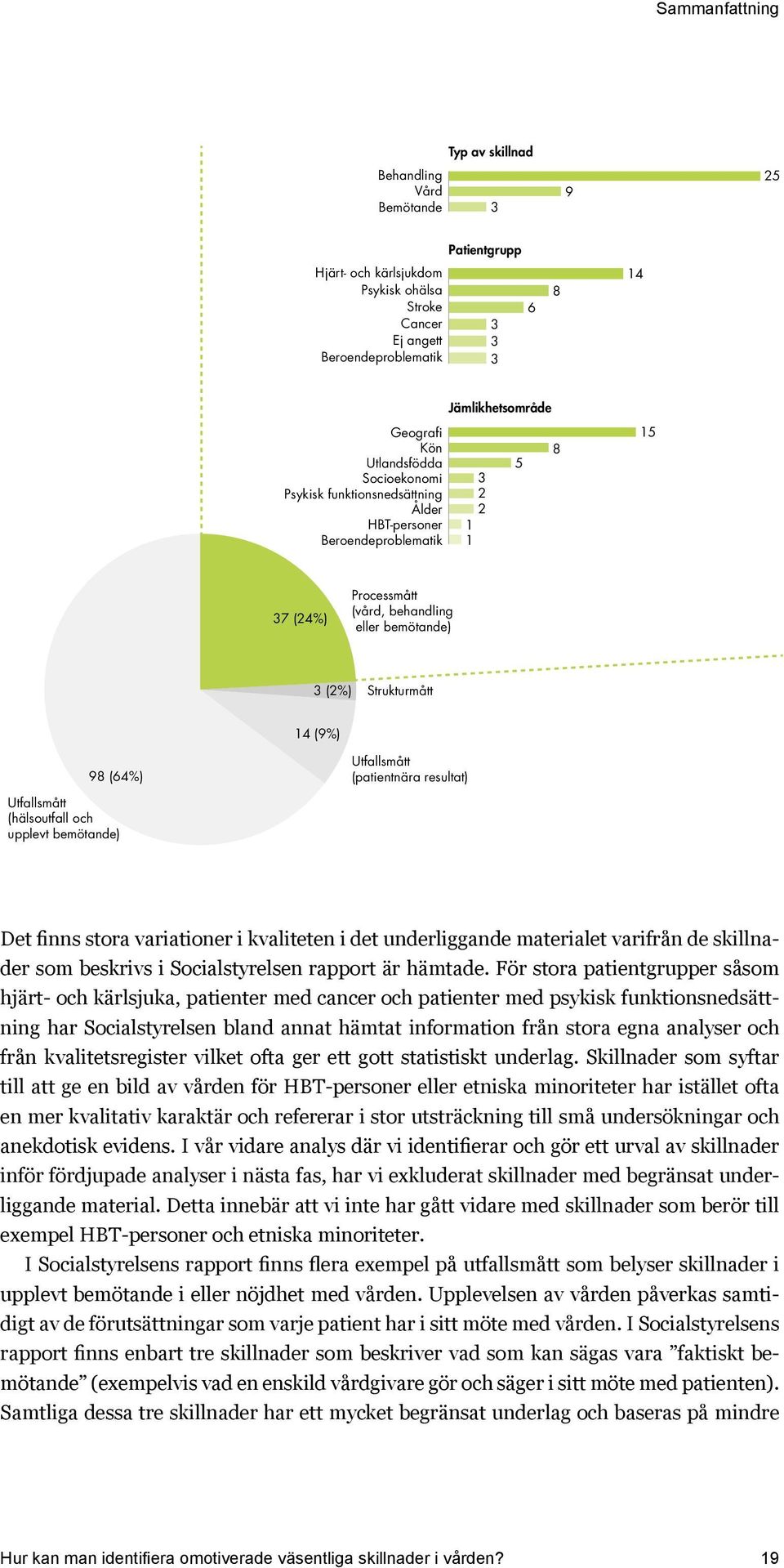 98 (64%) Utfallsmått (patientnära resultat) Utfallsmått (hälsoutfall och upplevt bemötande) Det finns stora variationer i kvaliteten i det underliggande materialet varifrån de skillnader som beskrivs