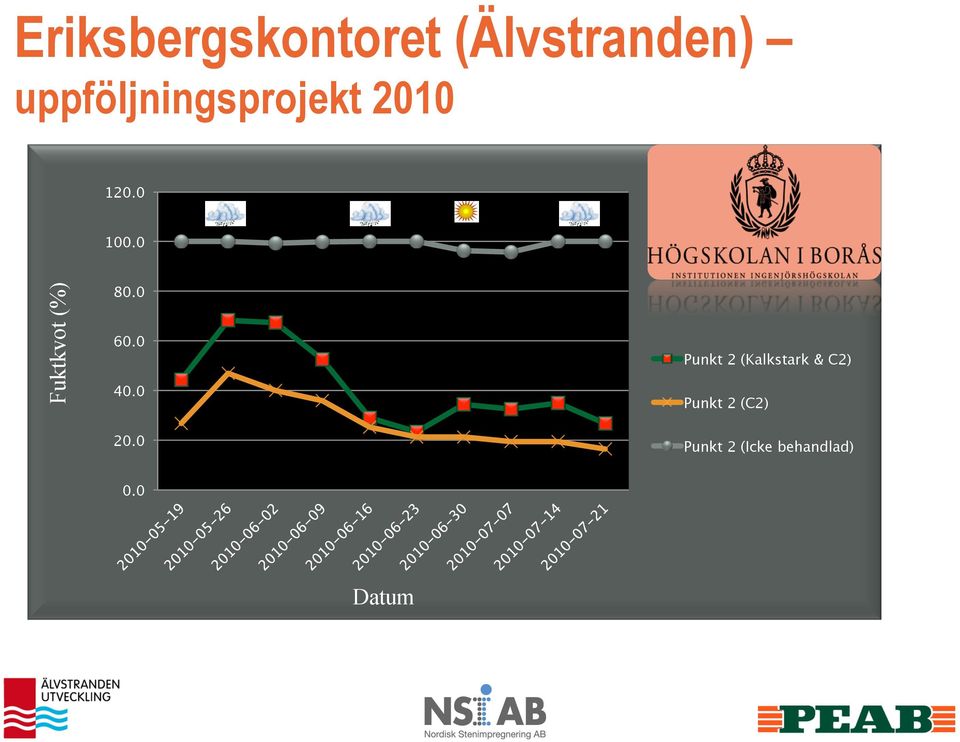 0 Fuktkvot (%) 100.0 80.0 60.