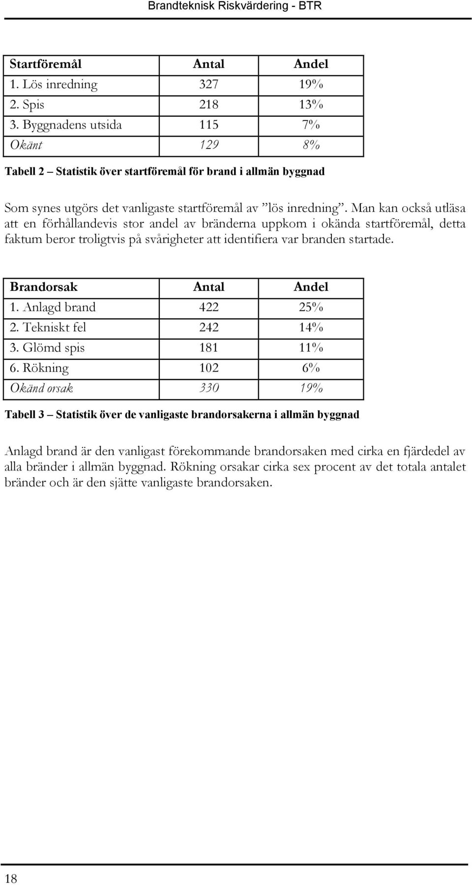Man kan också utläsa att en förhållandevis stor andel av bränderna uppkom i okända startföremål, detta faktum beror troligtvis på svårigheter att identifiera var branden startade.