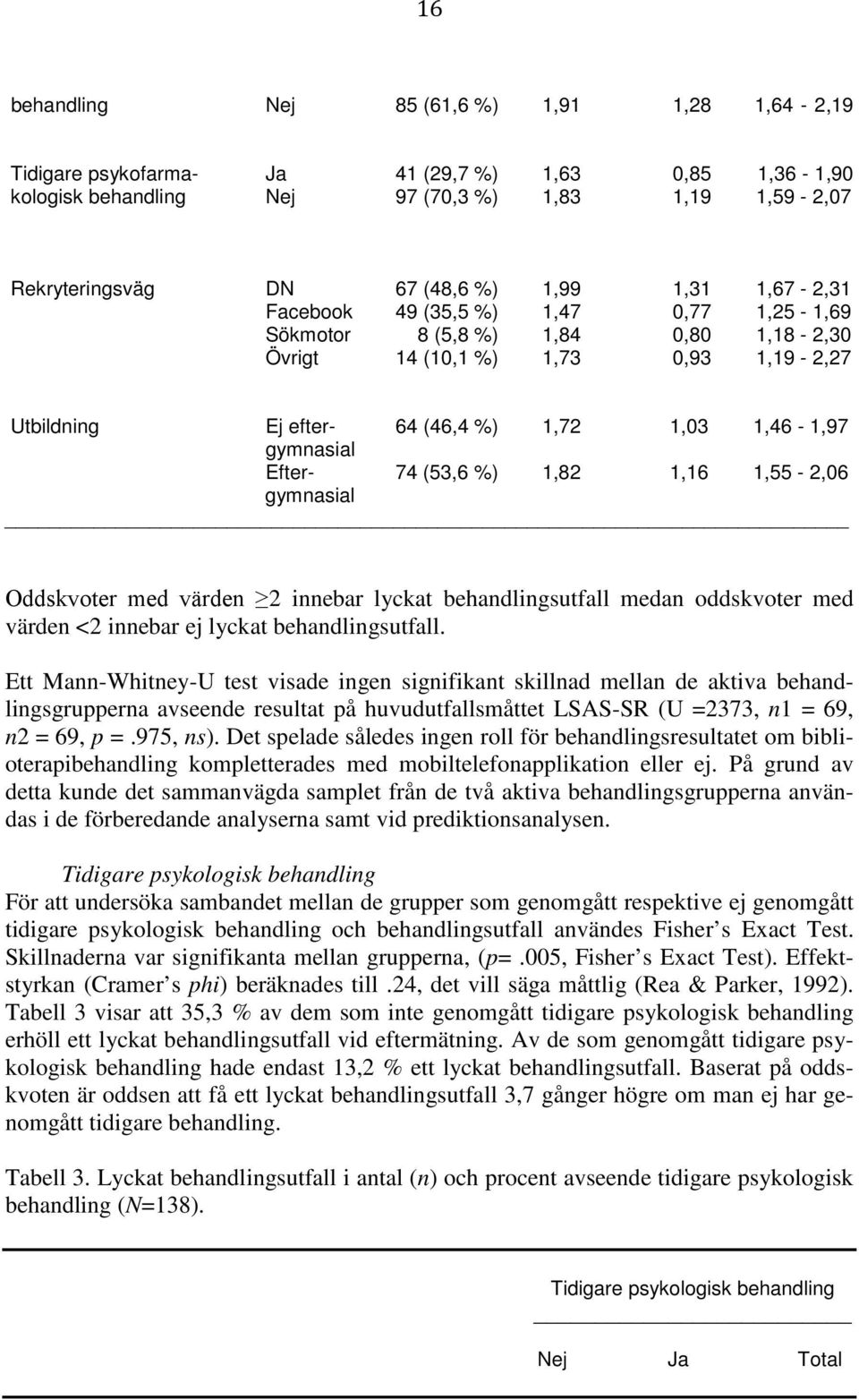 Efter- 74 (53,6 %) 1,82 1,16 1,55-2,06 gymnasial Oddskvoter med värden 2 innebar lyckat behandlingsutfall medan oddskvoter med värden <2 innebar ej lyckat behandlingsutfall.