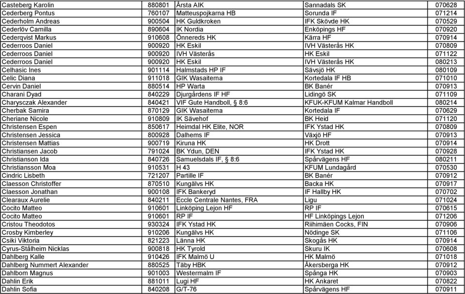 Cederroos Daniel 900920 HK Eskil IVH Västerås HK 080213 Celhasic Ines 901114 Halmstads HP IF Sävsjö HK 080109 Celic Diana 911018 GIK Wasaiterna Kortedala IF HB 071010 Cervin Daniel 880514 HP Warta BK