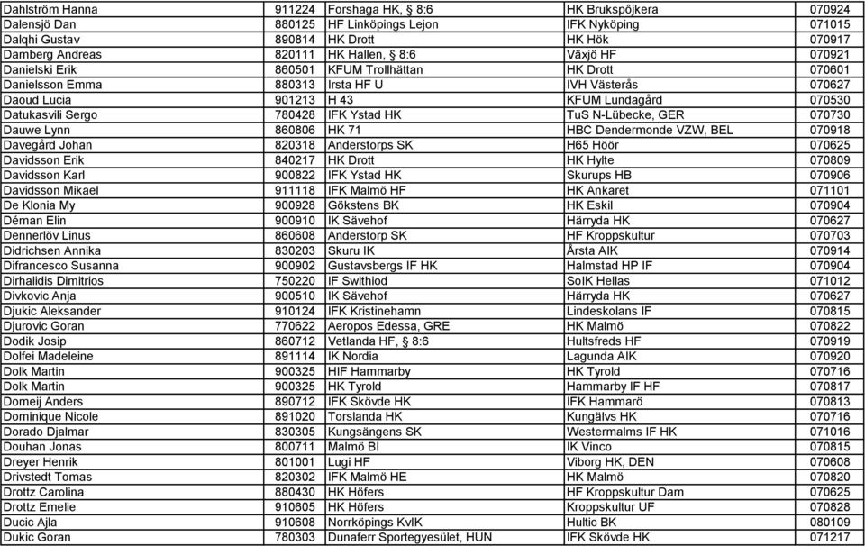 Sergo 780428 IFK Ystad HK TuS N-Lübecke, GER 070730 Dauwe Lynn 860806 HK 71 HBC Dendermonde VZW, BEL 070918 Davegård Johan 820318 Anderstorps SK H65 Höör 070625 Davidsson Erik 840217 HK Drott HK