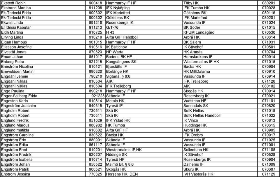 Alfta GIF Handboll Arbrå HK 070614 Elgan Hampus 901015 Hammarby IF HF BK Salem 071031 Eliasson Josefine 910516 IK Baltichov IK Sävehof 070501 Elvestål Jonas 870823 HP Warta HK Aranäs 070704 Eman
