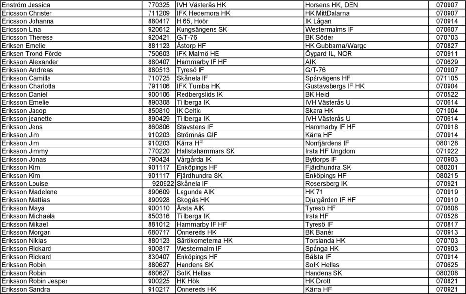 070911 Eriksson Alexander 880407 Hammarby IF HF AIK 070629 Eriksson Andreas 880513 Tyresö IF G/T-76 070907 Eriksson Camilla 710725 Skånela IF Spårvägens HF 071105 Eriksson Charlotta 791106 IFK Tumba