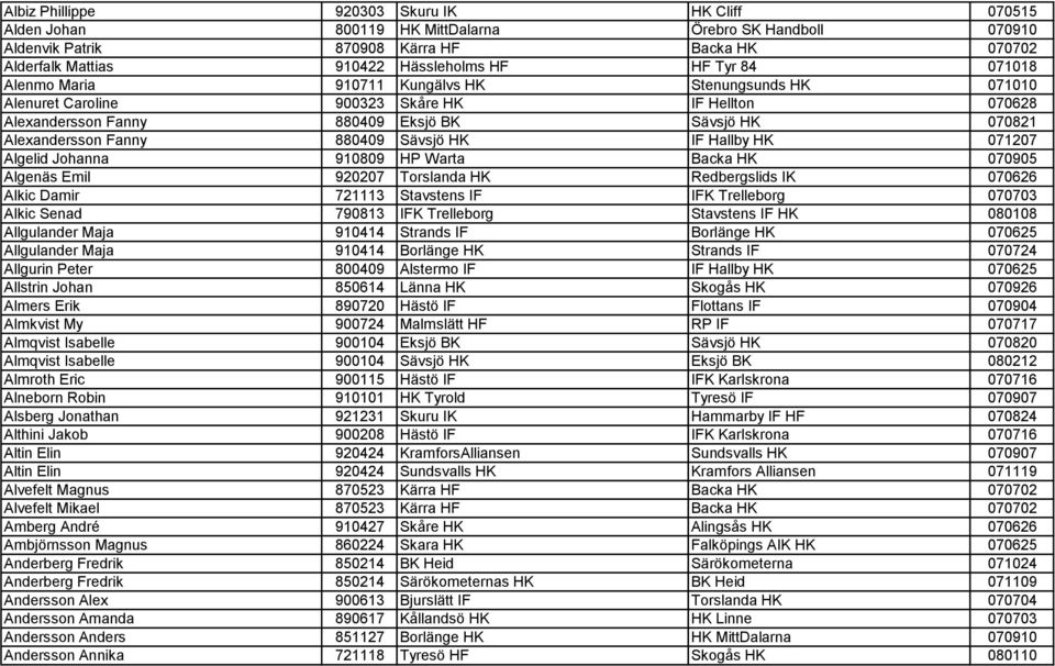 880409 Sävsjö HK IF Hallby HK 071207 Algelid Johanna 910809 HP Warta Backa HK 070905 Algenäs Emil 920207 Torslanda HK Redbergslids IK 070626 Alkic Damir 721113 Stavstens IF IFK Trelleborg 070703