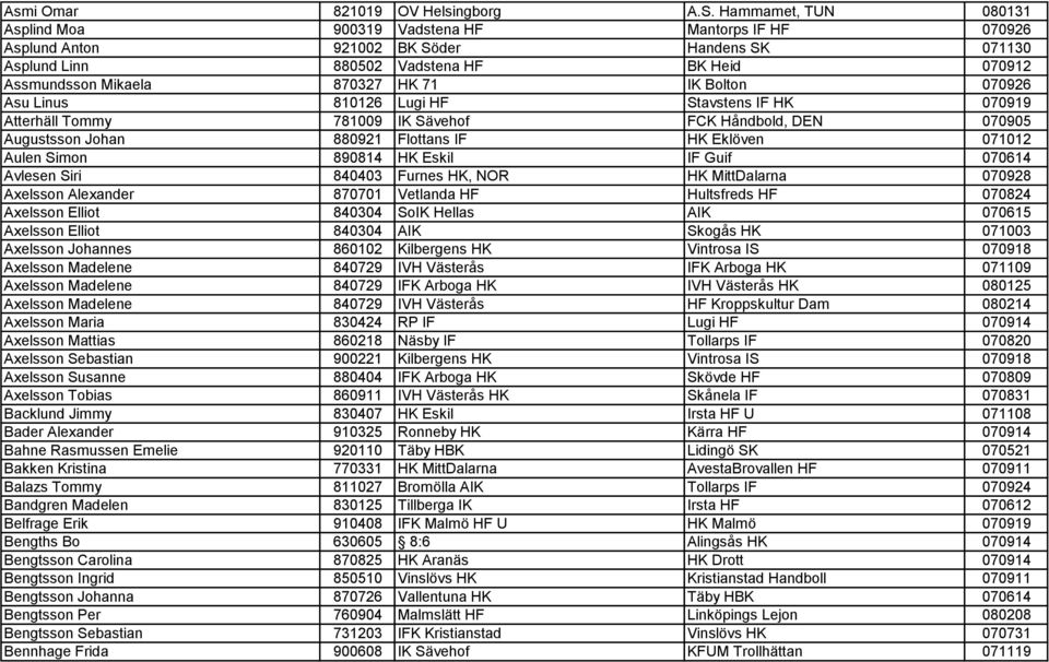 71 IK Bolton 070926 Asu Linus 810126 Lugi HF Stavstens IF HK 070919 Atterhäll Tommy 781009 IK Sävehof FCK Håndbold, DEN 070905 Augustsson Johan 880921 Flottans IF HK Eklöven 071012 Aulen Simon 890814