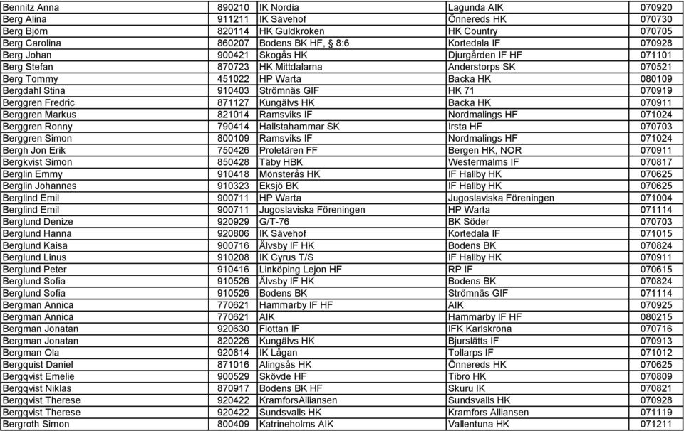 070919 Berggren Fredric 871127 Kungälvs HK Backa HK 070911 Berggren Markus 821014 Ramsviks IF Nordmalings HF 071024 Berggren Ronny 790414 Hallstahammar SK Irsta HF 070703 Berggren Simon 800109