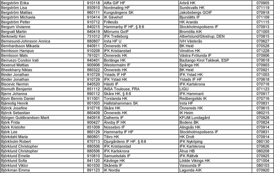 AIK 071005 Berkowitz Ken 731012 IFK Trelleborg Albertslund/Glostrup, DEN 070815 Bernesund-Johnsson Annica 880807 Irsta HF U IVH Västerås 070627 Bernhardsson Mikaela 840911 Önnereds HK BK Heid 070528