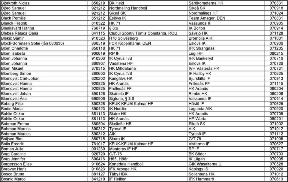 Samir 910523 H78 Sölvesborg Bromölla AIK 071001 Bloch-Sörensen Sofie (lån 080630) 860519 FCK Köpenhamn, DEN Eslövs IK 070906 Blom Charlotte 850118 HK 71 IFK Strängnäs 071205 Blom Isabella 900619 RP
