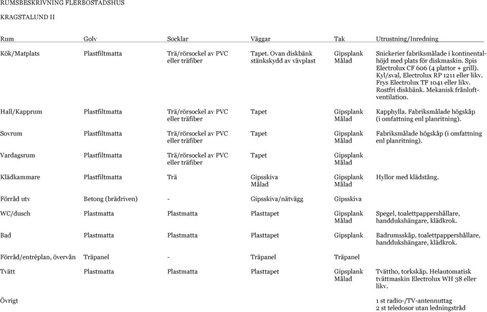 Kyl/sval, Electrolux RP 1211 eller likv. Frys Electrolux TF 1041 eller likv. Rostfri diskbänk. Mekanisk frånluftventilation. Hall/Kapprum Plastfiltmatta Trä/rörsockel av PVC Tapet Gipsplank Kapphylla.
