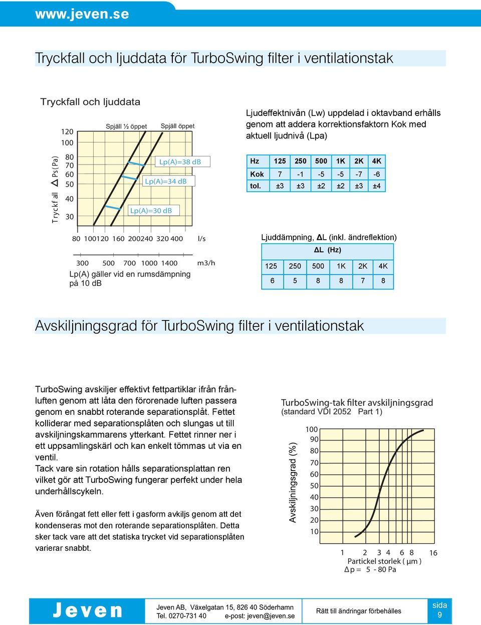 ±3 ±3 ±2 ±2 ±3 ±4 0 00 10 02 3 0 300 0 00 Lp(A) gäller vid en rumsdämpning på db l/s m3/h Ljuddämpning, ΔL (inkl.