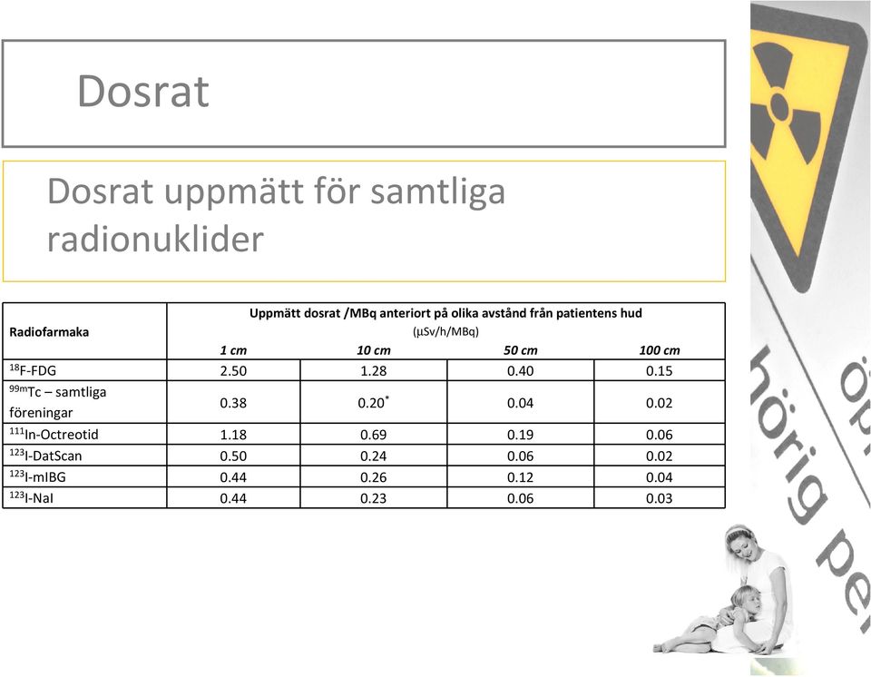 28 0.40 0.15 99m Tc samtliga föreningar 0.38 0.20 * 0.04 0.02 111 In-Octreotid 1.18 0.69 0.