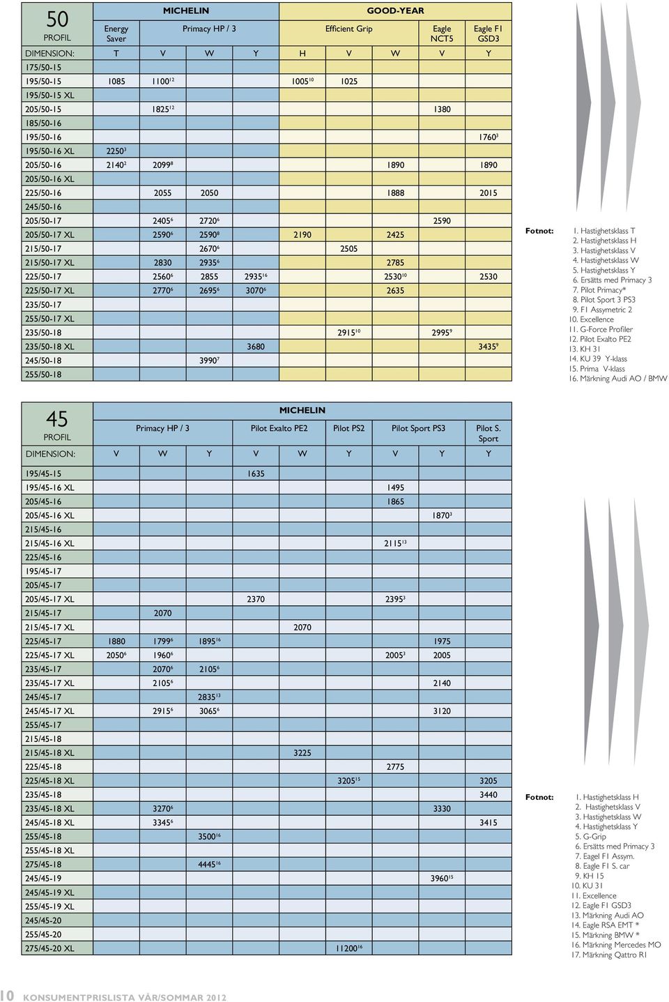 2425 215/50-17 2670 6 2505 215/50-17 XL 2830 2935 6 2785 225/50-17 2560 6 2855 2935 16 2530 10 2530 225/50-17 XL 2770 6 2695 6 3070 6 2635 235/50-17 255/50-17 XL 235/50-18 2915 10 2995 9 235/50-18 XL