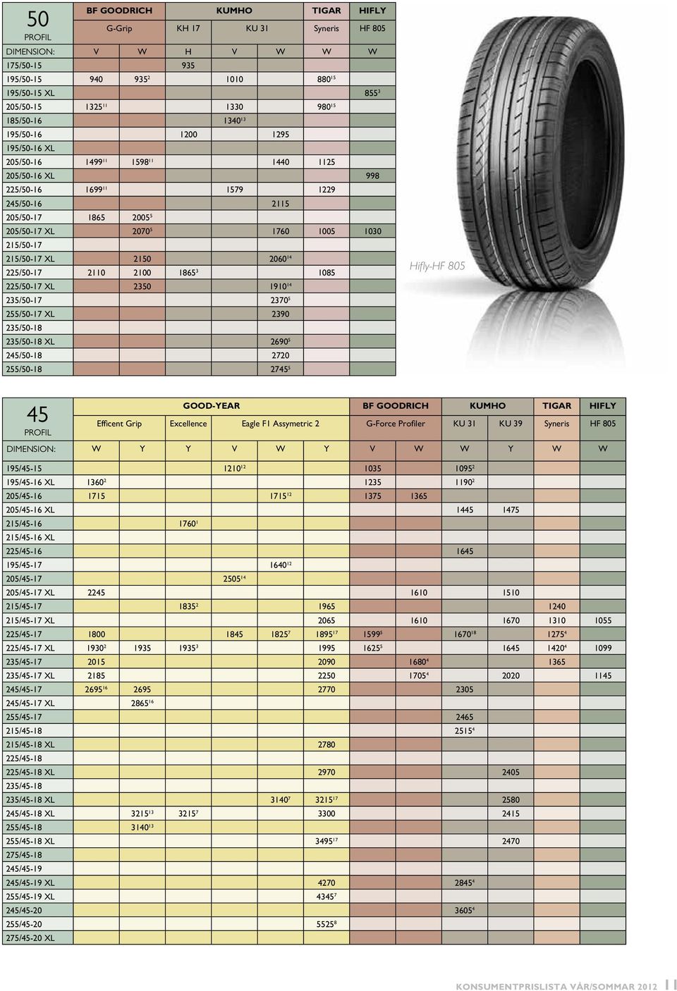 215/50-17 215/50-17 XL 2150 2060 14 225/50-17 2110 2100 1865 3 1085 225/50-17 XL 2350 1910 14 235/50-17 2370 5 255/50-17 XL 2390 235/50-18 235/50-18 XL 2690 5 245/50-18 2720 255/50-18 2745 5 Hifly-HF