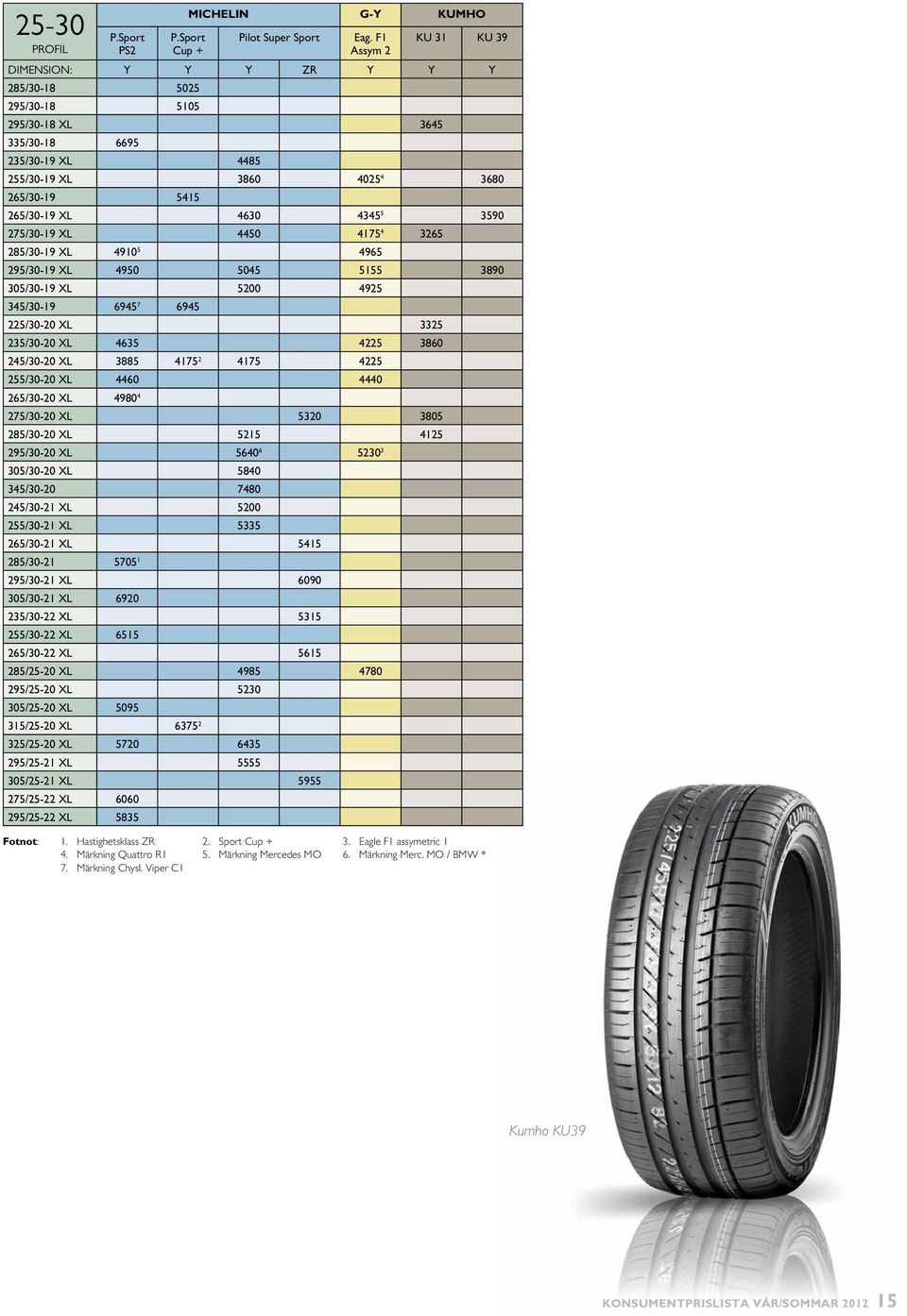 3590 275/30-19 XL 4450 4175 4 3265 285/30-19 XL 4910 5 4965 295/30-19 XL 4950 5045 5155 3890 305/30-19 XL 5200 4925 345/30-19 6945 7 6945 225/30-20 XL 3325 235/30-20 XL 4635 4225 3860 245/30-20 XL