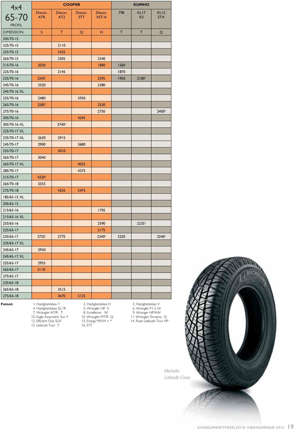 245/70-16 2320 2380 245/70-16 XL 255/70-16 2480 3930 265/70-16 2585 1 2530 275/70-16 2750 2400 2 305/70-16 4245 305/70-16 XL 3740 4 225/70-17 XL 235/70-17 XL 2630 2915 245/70-17 2900 3680 255/70-17