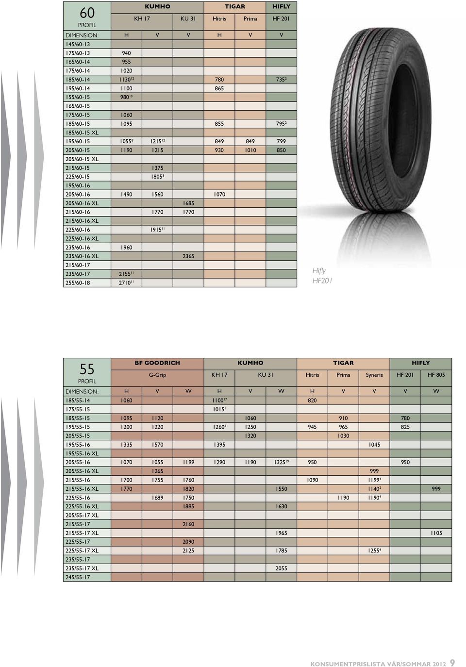 1490 1560 1070 205/60-16 XL 1685 215/60-16 1770 1770 215/60-16 XL 225/60-16 1915 11 225/60-16 XL 235/60-16 1960 235/60-16 XL 2365 215/60-17 235/60-17 2155 11 255/60-18 2710 11 Hifly HF201 BF Goodrich