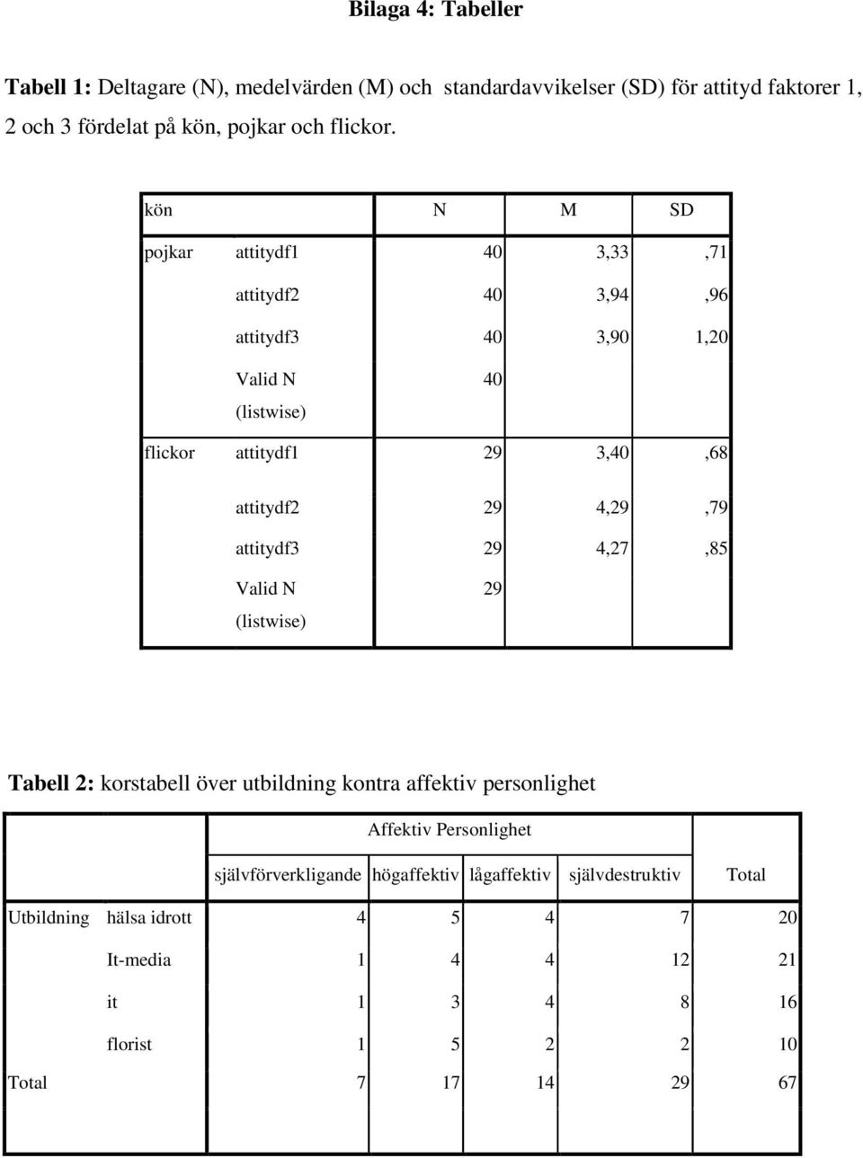 kön N M SD pojkar attitydf1 40 3,33,71 attitydf2 40 3,94,96 attitydf3 40 3,90 1,20 Valid N (listwise) 40 flickor attitydf1 29 3,40,68 attitydf2 29 4,29,79