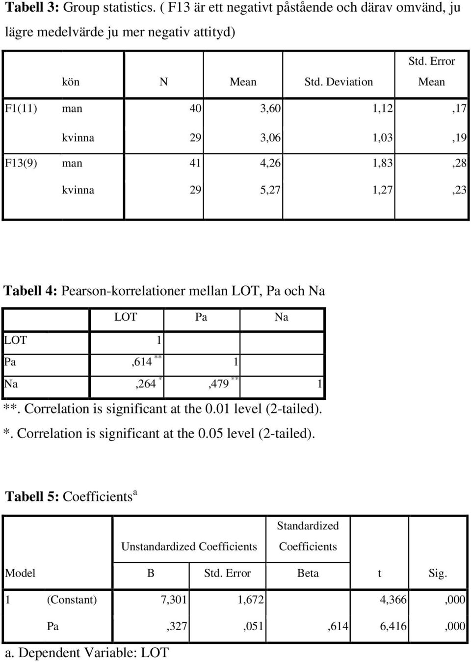 Pa Na LOT 1 Pa,614 ** 1 Na,264 *,479 ** 1 **. Correlation is significant at the 0.01 level (2-tailed). *. Correlation is significant at the 0.05 level (2-tailed).